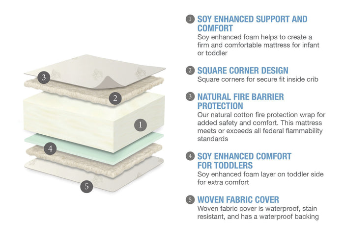 SertaÂ® Perfect RestÂ® Supreme Crib and Toddler Mattress Features View a3a No Color (NO)